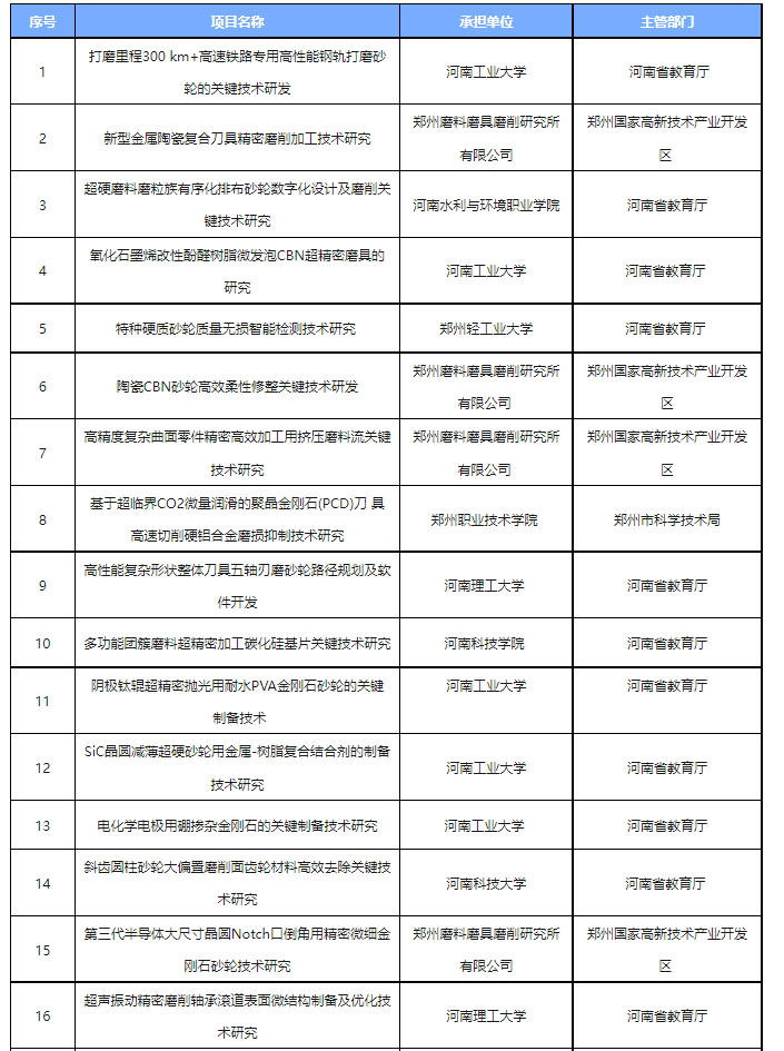 2024年度河南省科技攻關(guān)擬立項項目公布！21個超硬材料、磨料磨具項目入選