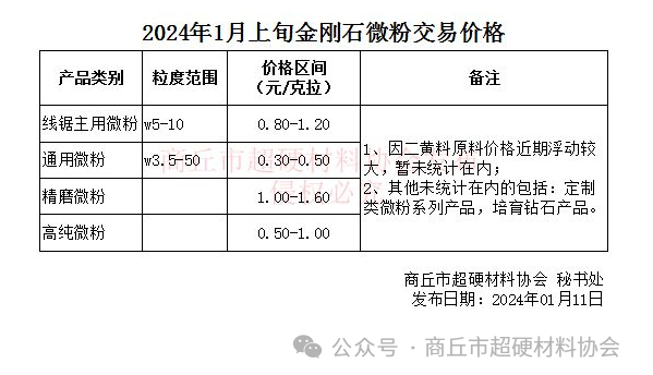 2024年1月上旬金剛石微粉交易價格