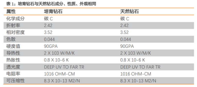 培育鉆石行業(yè)深度：受制于全球C端消費周期變化