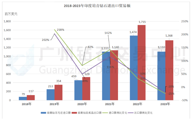 2023年印度培育鉆石進(jìn)出口貿(mào)易額下降