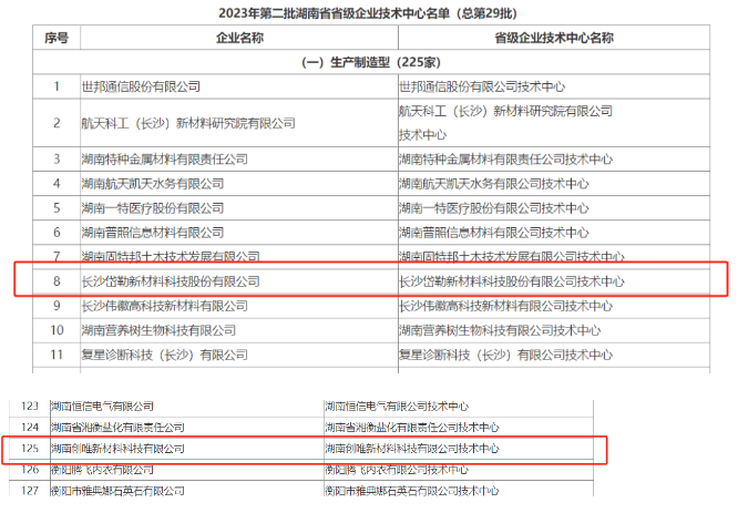 岱勒新材、創(chuàng)唯新材料被認定為2023年湖南省省級企業(yè)技術(shù)中心