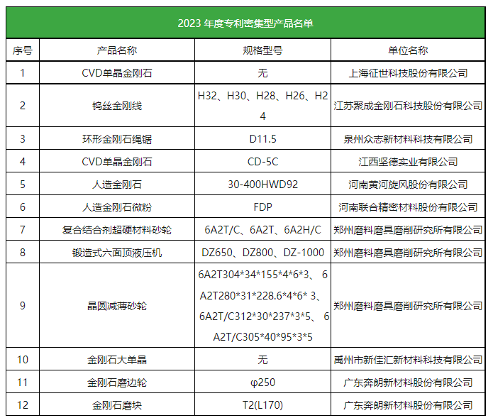 超硬材料9家企業(yè)入選全國首批專利密集型產(chǎn)品名單