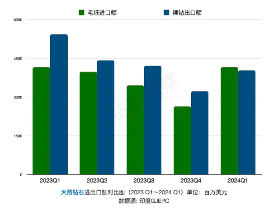 印度3月份鉆石進(jìn)出口數(shù)據(jù)點(diǎn)評