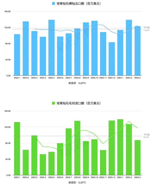 印度3月份鉆石進(jìn)出口數(shù)據(jù)點(diǎn)評