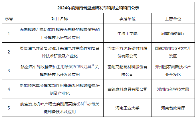 多個超硬材料項目入圍2024年河南省重點研發(fā)專項