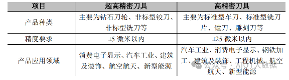 我國超硬刀具行業(yè)發(fā)展概況及分析