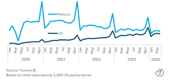美國培育鉆石銷量占比已達56.8%