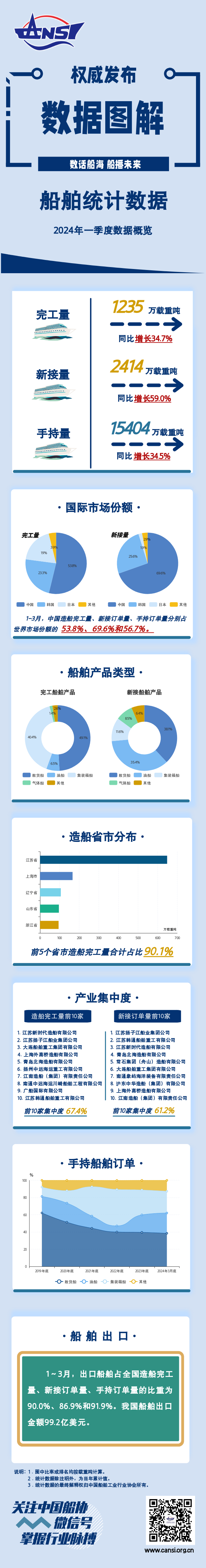 一圖讀懂丨2024年一季度船舶統(tǒng)計(jì)數(shù)據(jù)