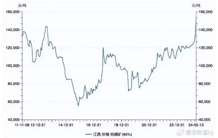 鎢價狂飆！鎢絲金剛線，能否撐起一片天？
