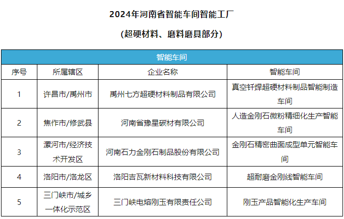 多家磨料磨具、超硬材料企業(yè)榮獲2024年河南省智能車間
