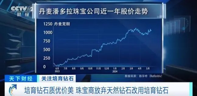 培育鉆石掀起熱潮！2024年全球銷售額將超1300億元