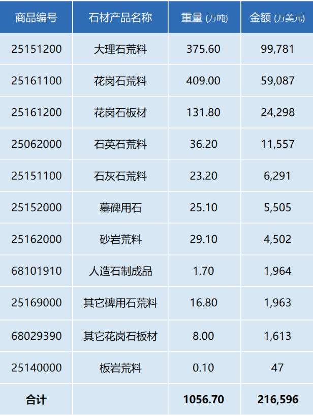 行業(yè)數(shù)據(jù) | 2023年中國(guó)石材及機(jī)械工具進(jìn)出口數(shù)據(jù)解析