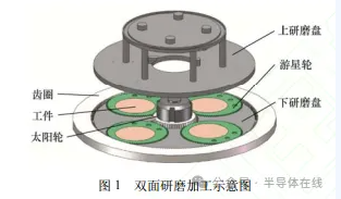 雙面研磨技術(shù)研究現(xiàn)狀與發(fā)展趨勢(shì)