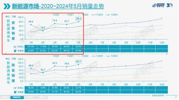 燃油車真要成少數(shù)派了？5月新能源汽車熱銷，滲透率達(dá)47%