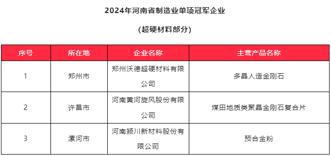 3家超硬材料企業(yè)入選2024年河南省制造業(yè)單項(xiàng)冠軍企業(yè)