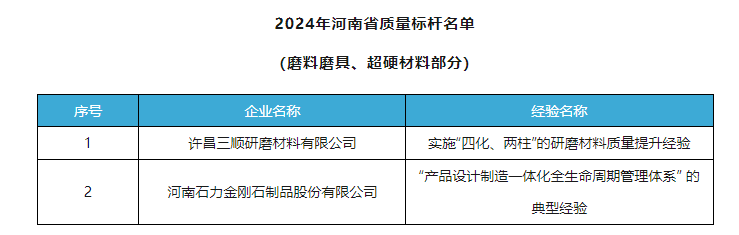 三順研磨、石力金剛石獲評(píng)2024 年河南省質(zhì)量標(biāo)桿