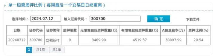 岱勒新材股東質(zhì)押占比20.54%，質(zhì)押市值約5.73億元