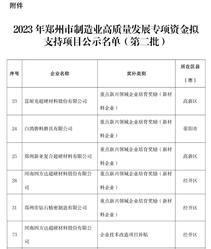 多家超硬材料企業(yè)入選鄭州專項(xiàng)資金擬支持項(xiàng)目