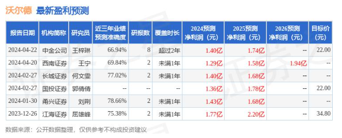 中郵證券、上海證券等多家機(jī)構(gòu)于 7 月 16 日調(diào)研沃爾德