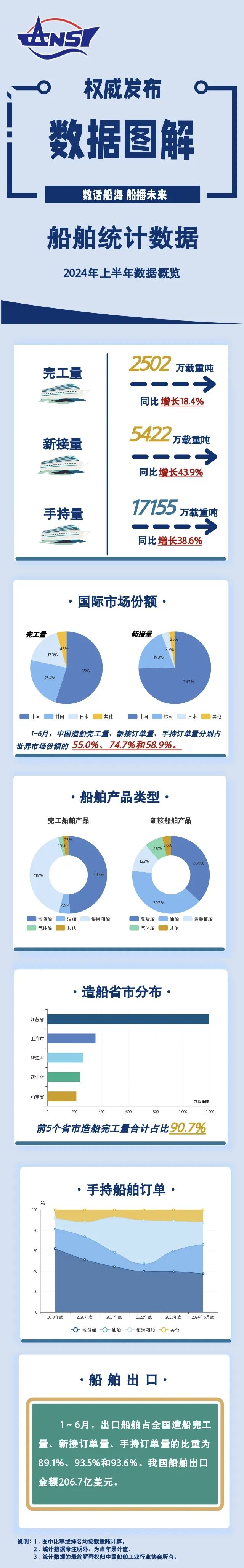 一圖讀懂丨2024年上半年船舶統(tǒng)計(jì)數(shù)據(jù)
