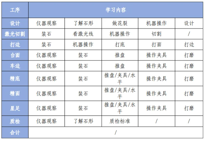 第三期鉆石切磨工匠班招生簡章