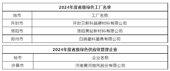 開封貝斯科、洛陽美鉆等多家企業(yè)入選省級綠色制造名單