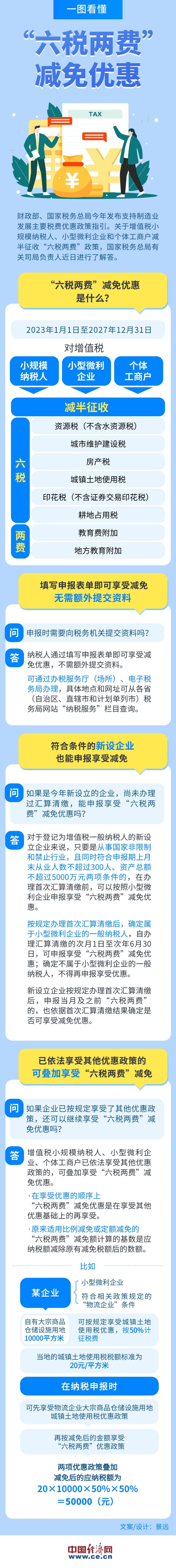如何享受“六稅兩費(fèi)”減免優(yōu)惠？一圖看懂