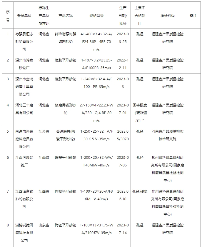 2023年砂輪產(chǎn)品質量國家監(jiān)督抽查情況通報