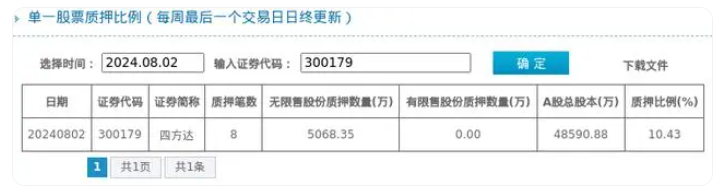 四方達股東質押占比10.43%，質押市值約3.41億元