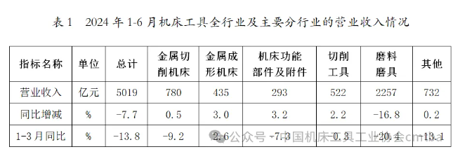 2024年上半年機(jī)床工具行業(yè)經(jīng)濟(jì)運(yùn)行情況