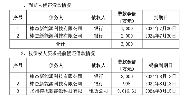跨界不到兩年，棒杰股份“光伏夢”破滅