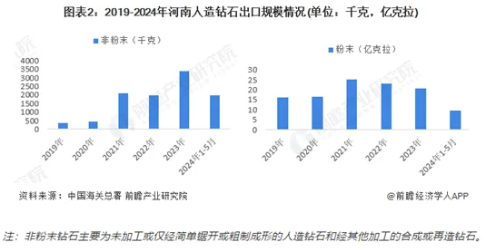 2024年河南人造鉆石進(jìn)出口情況分析