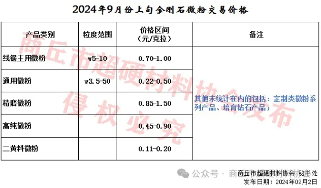 2024年9月上旬金剛石微粉交易價(jià)格
