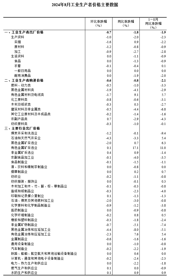 中國8月PPI同比下降1.8%，環(huán)比下降0.7%