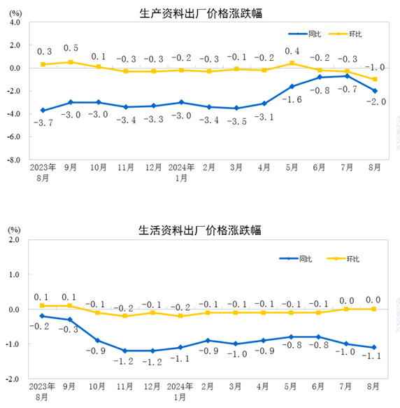 中國8月PPI同比下降1.8%，環(huán)比下降0.7%