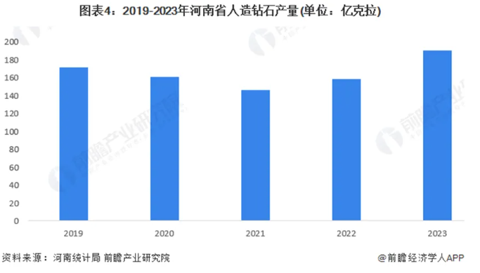 2024年中國人造鉆石行業(yè)發(fā)展現(xiàn)狀分析：河南省作為主要生產(chǎn)基地的崛起