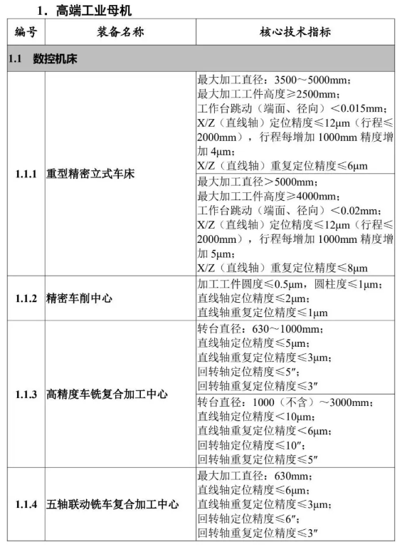 大批機(jī)床工具產(chǎn)品列于工信部2024版“首臺(tái)（套）重大技術(shù)裝備推廣應(yīng)用指導(dǎo)目錄”