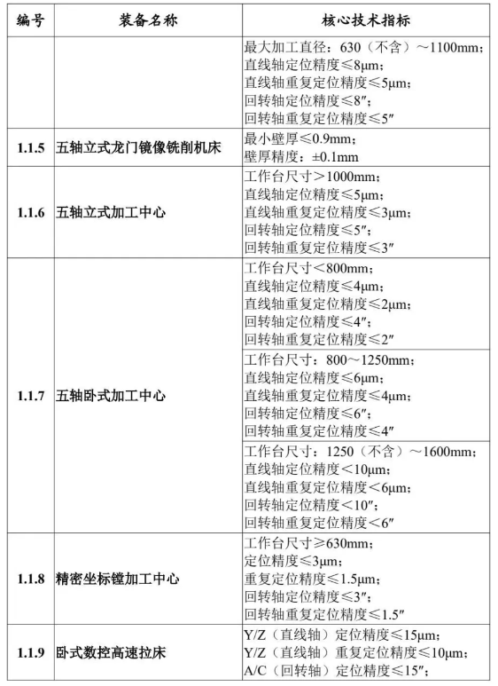 大批機(jī)床工具產(chǎn)品列于工信部2024版“首臺(tái)（套）重大技術(shù)裝備推廣應(yīng)用指導(dǎo)目錄”