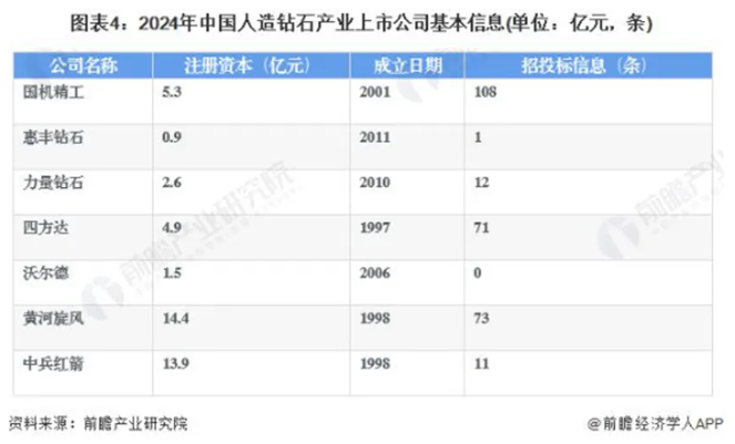 2024年人造鉆石行業(yè)上市公司全方位剖析