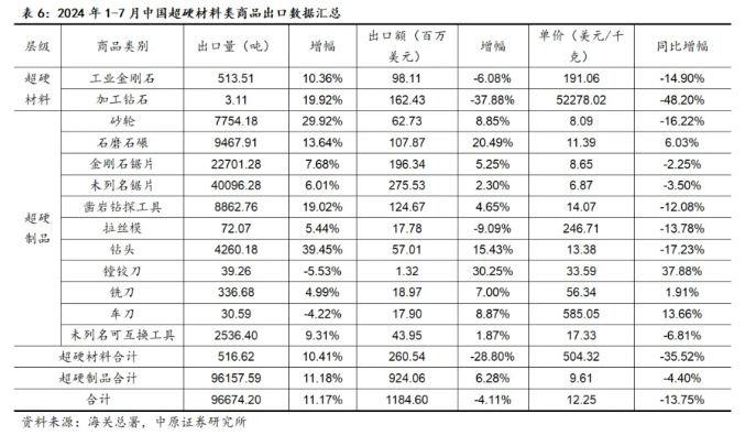 7月份超硬材料及制品出口量增價(jià)跌