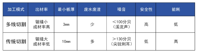 精準(zhǔn)高效，切割新利器！奔朗新材多線切割機(jī)及金剛石線重磅上市