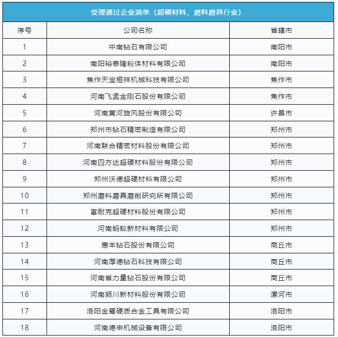 多家超硬材料、磨料磨具企業(yè)通過河南創(chuàng)新龍頭企業(yè)申報(bào)