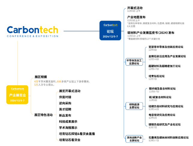 議題更新 | Carbontech2024 寬禁帶半導體及創(chuàng)新應用論壇