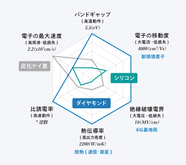 融資40億日元！日本計劃建設全球首個金剛石半導體工廠