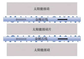 晶硅太陽(yáng)能電池市場(chǎng)熱潮下，金剛石線切割如何推動(dòng)硅廢料的循環(huán)再利用？
