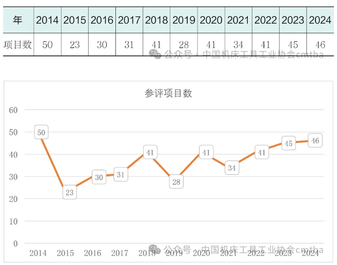 2024年機(jī)床工具專(zhuān)業(yè)“機(jī)械工業(yè)科學(xué)技術(shù)獎(jiǎng)”項(xiàng)目申報(bào)及獲獎(jiǎng)情況分析