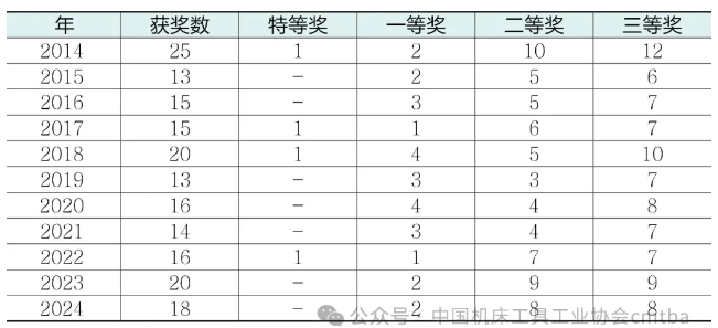 2024年機(jī)床工具專(zhuān)業(yè)“機(jī)械工業(yè)科學(xué)技術(shù)獎(jiǎng)”項(xiàng)目申報(bào)及獲獎(jiǎng)情況分析