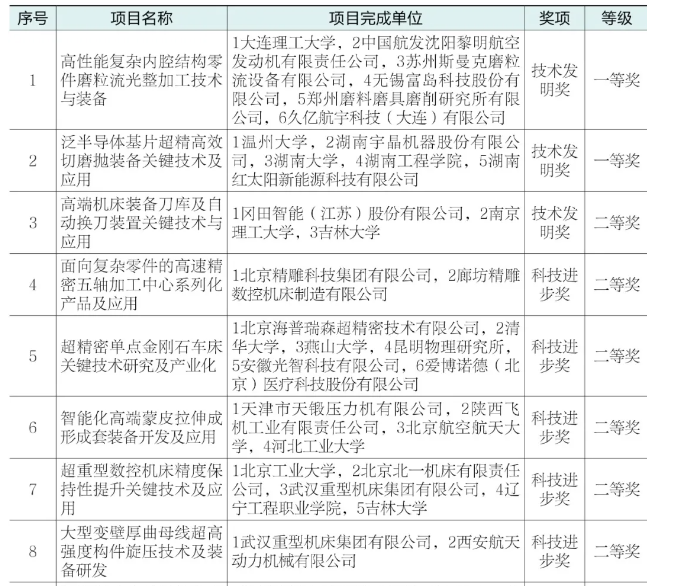 2024年機(jī)床工具專(zhuān)業(yè)“機(jī)械工業(yè)科學(xué)技術(shù)獎(jiǎng)”項(xiàng)目申報(bào)及獲獎(jiǎng)情況分析