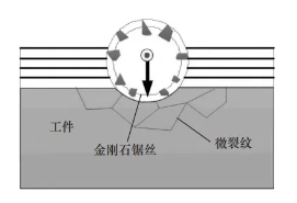 基于超聲輔助的金剛石線鋸復(fù)合切割技術(shù)：提升效率與表面質(zhì)量的新途徑