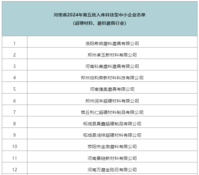 多家超硬材料、磨料磨具企業(yè)入庫河南省科技型中小企業(yè)